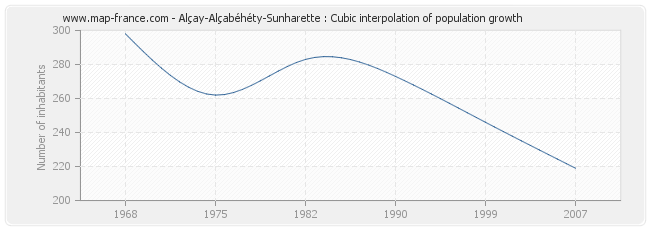 Alçay-Alçabéhéty-Sunharette : Cubic interpolation of population growth