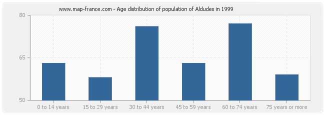Age distribution of population of Aldudes in 1999
