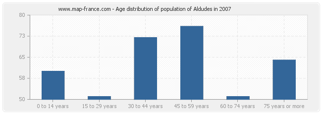 Age distribution of population of Aldudes in 2007