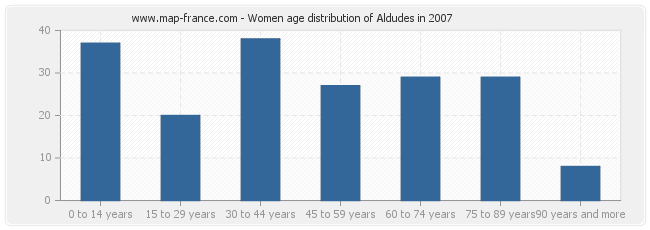 Women age distribution of Aldudes in 2007
