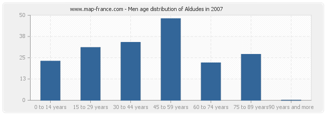 Men age distribution of Aldudes in 2007