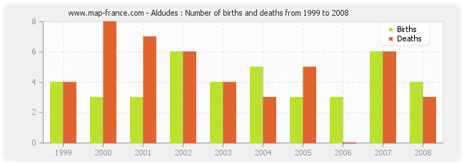 Aldudes : Number of births and deaths from 1999 to 2008