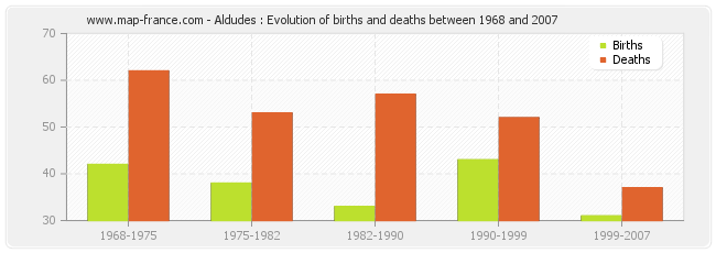 Aldudes : Evolution of births and deaths between 1968 and 2007