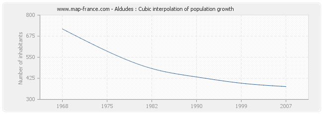 Aldudes : Cubic interpolation of population growth