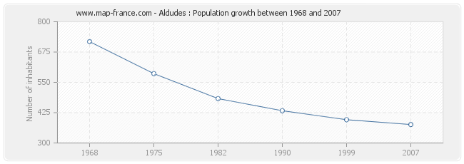 Population Aldudes