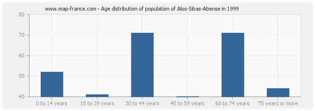 Age distribution of population of Alos-Sibas-Abense in 1999