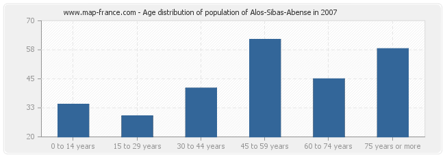 Age distribution of population of Alos-Sibas-Abense in 2007