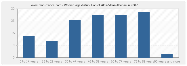 Women age distribution of Alos-Sibas-Abense in 2007