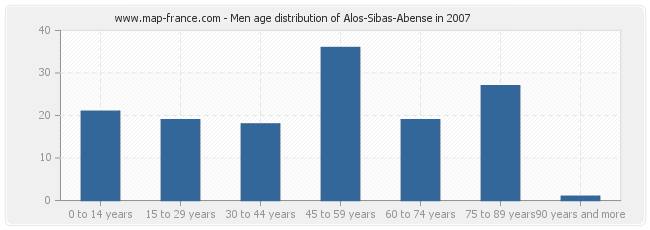 Men age distribution of Alos-Sibas-Abense in 2007
