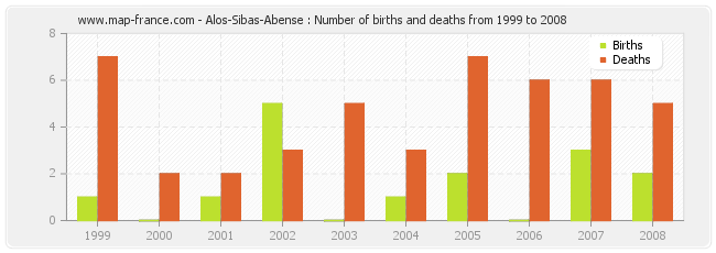 Alos-Sibas-Abense : Number of births and deaths from 1999 to 2008