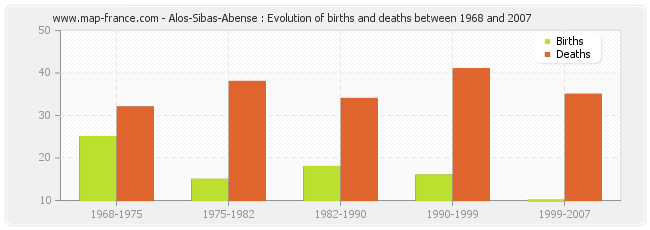 Alos-Sibas-Abense : Evolution of births and deaths between 1968 and 2007