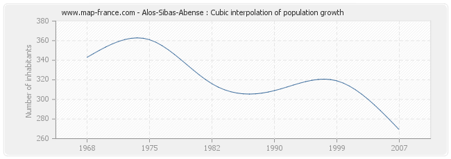 Alos-Sibas-Abense : Cubic interpolation of population growth