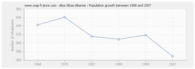 Population Alos-Sibas-Abense