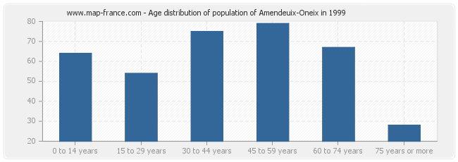 Age distribution of population of Amendeuix-Oneix in 1999