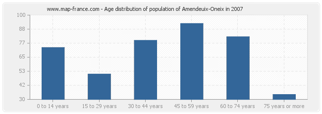 Age distribution of population of Amendeuix-Oneix in 2007