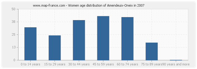 Women age distribution of Amendeuix-Oneix in 2007