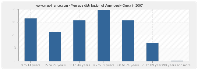 Men age distribution of Amendeuix-Oneix in 2007