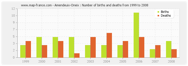 Amendeuix-Oneix : Number of births and deaths from 1999 to 2008