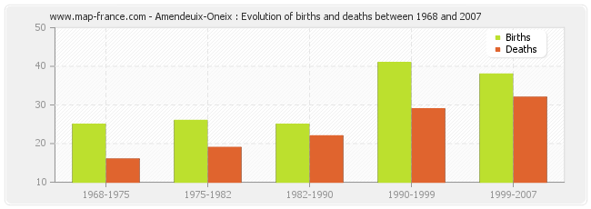 Amendeuix-Oneix : Evolution of births and deaths between 1968 and 2007