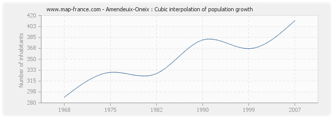 Amendeuix-Oneix : Cubic interpolation of population growth