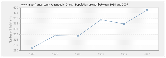 Population Amendeuix-Oneix