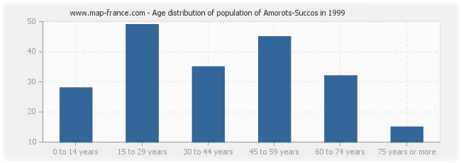 Age distribution of population of Amorots-Succos in 1999