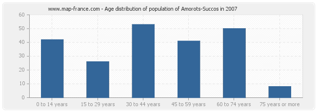 Age distribution of population of Amorots-Succos in 2007