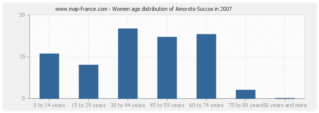 Women age distribution of Amorots-Succos in 2007