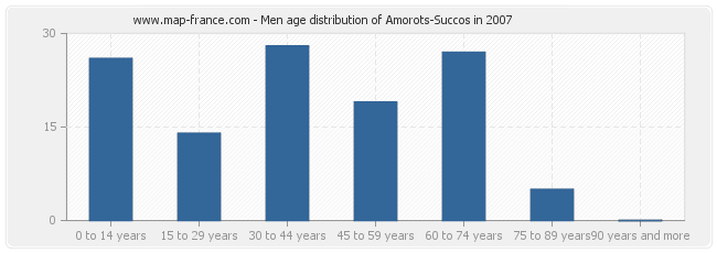 Men age distribution of Amorots-Succos in 2007