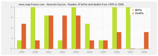 Amorots-Succos : Number of births and deaths from 1999 to 2008