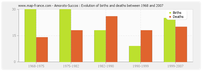 Amorots-Succos : Evolution of births and deaths between 1968 and 2007