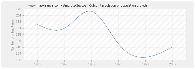 Amorots-Succos : Cubic interpolation of population growth