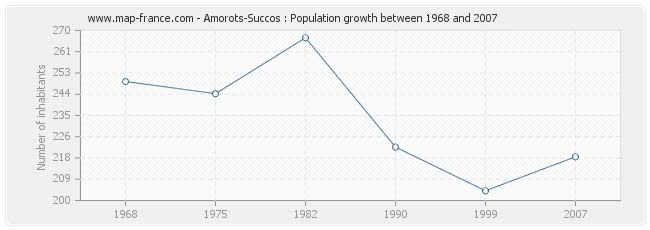 Population Amorots-Succos