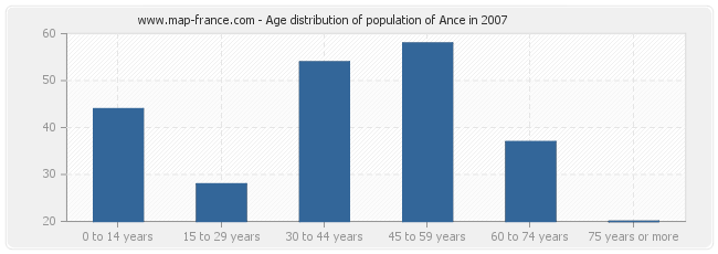Age distribution of population of Ance in 2007