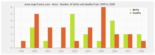 Ance : Number of births and deaths from 1999 to 2008