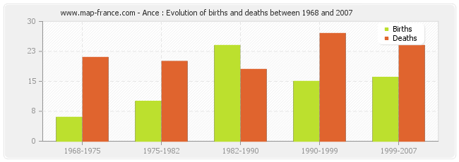 Ance : Evolution of births and deaths between 1968 and 2007