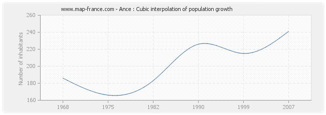 Ance : Cubic interpolation of population growth