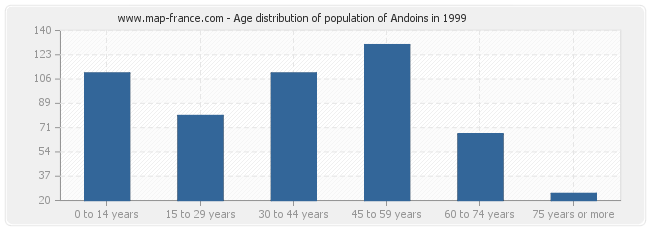 Age distribution of population of Andoins in 1999