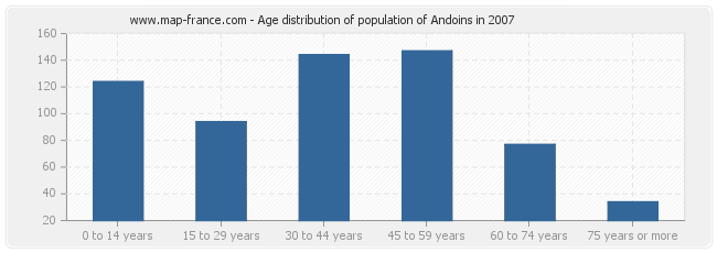 Age distribution of population of Andoins in 2007