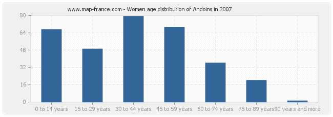 Women age distribution of Andoins in 2007