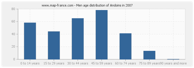 Men age distribution of Andoins in 2007