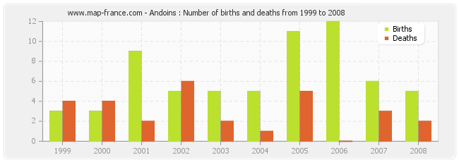 Andoins : Number of births and deaths from 1999 to 2008