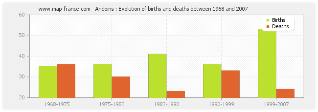 Andoins : Evolution of births and deaths between 1968 and 2007