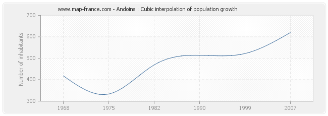 Andoins : Cubic interpolation of population growth