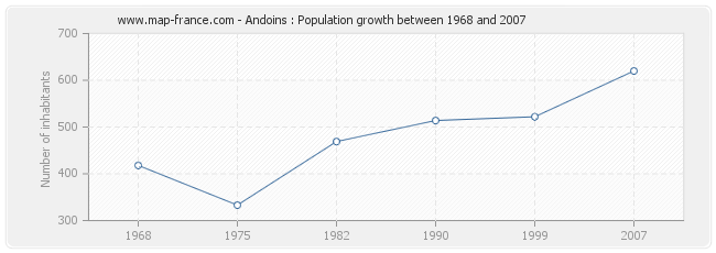 Population Andoins