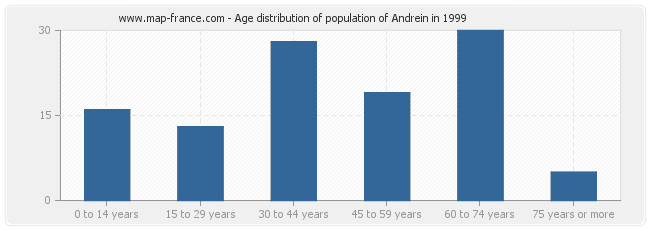 Age distribution of population of Andrein in 1999