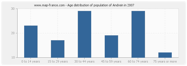 Age distribution of population of Andrein in 2007