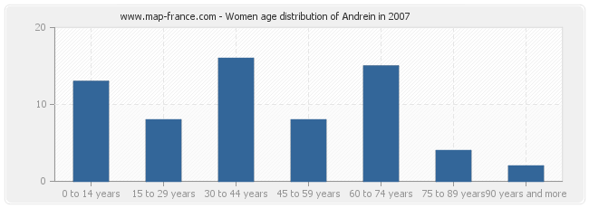 Women age distribution of Andrein in 2007