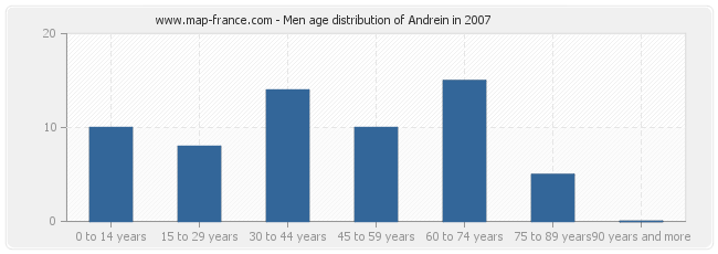 Men age distribution of Andrein in 2007