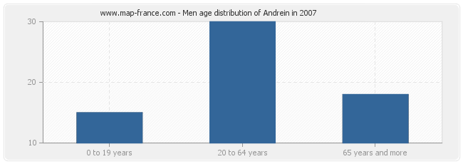 Men age distribution of Andrein in 2007